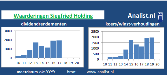 dividend/><BR><p>De farmaceut keerde vijf jaar haar aandeelhouders dividenden uit. Sinds 2015 ligt het gemiddelde dividendrendement op 0,3 procent. </p></p><p class=
